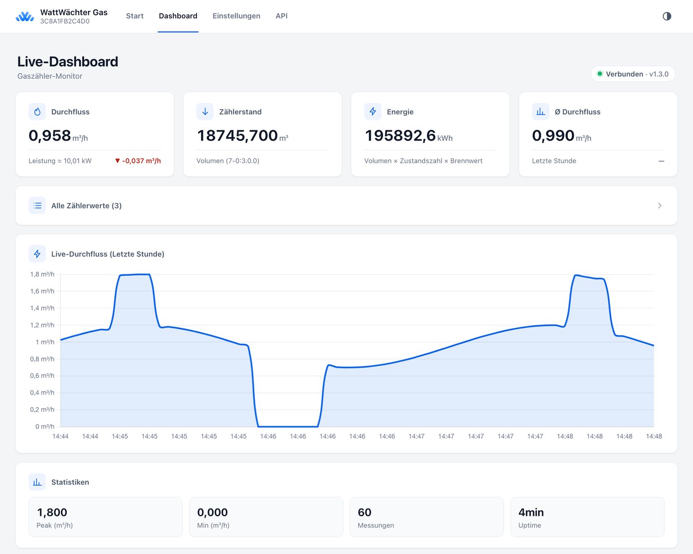 Weboberfläche des WattWächter Gas – Live-Dashboard mit Durchfluss, Zählerstand und Energie